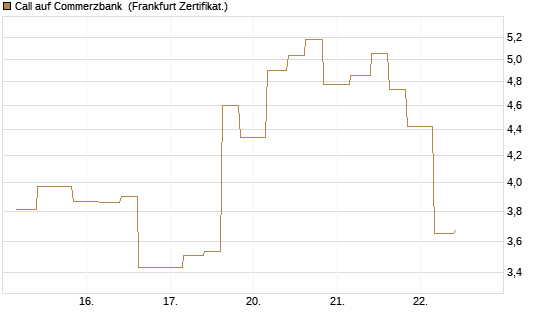Call auf Commerzbank [Vontobel] Chart