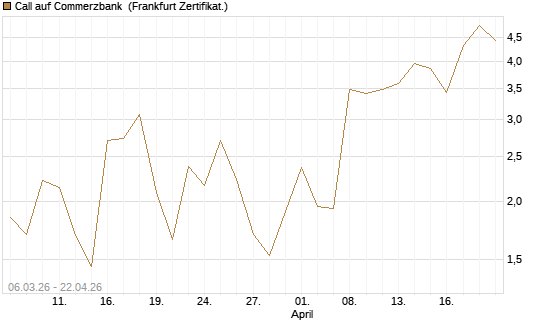 Call auf Commerzbank [Vontobel] Chart