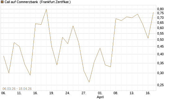 Call auf Commerzbank [Vontobel] Chart