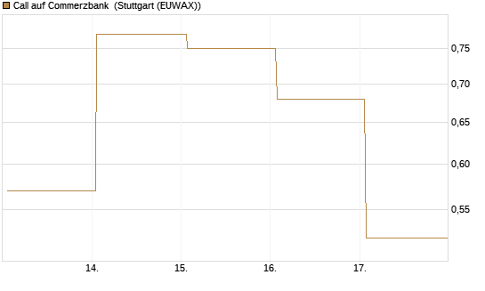 Call auf Commerzbank [Vontobel] Chart