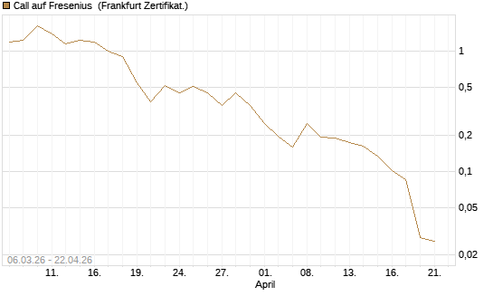 Call auf Fresenius [Vontobel] Chart