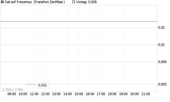 Call auf Fresenius [Vontobel] Chart