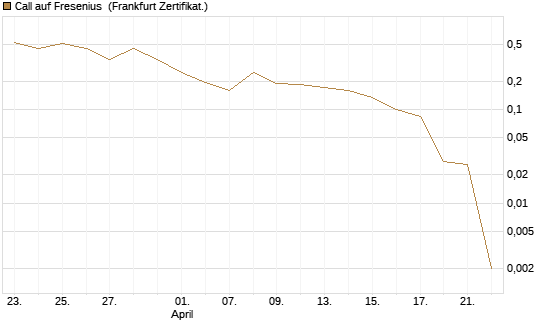 Call auf Fresenius [Vontobel] Chart