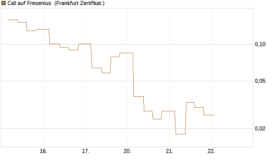 Call auf Fresenius [Vontobel] Chart