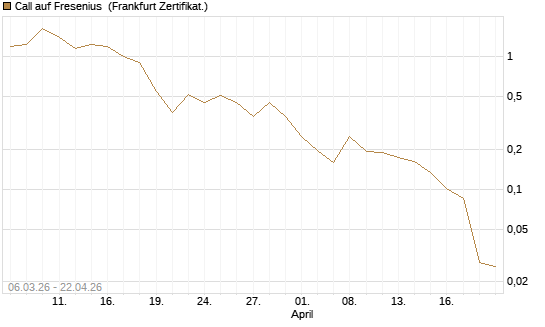 Call auf Fresenius [Vontobel] Chart