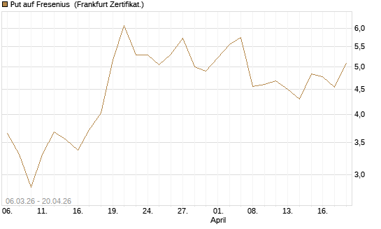 Put auf Fresenius [Vontobel] Chart