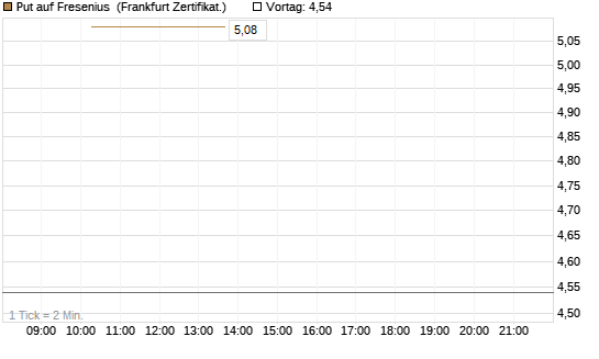 Put auf Fresenius [Vontobel] Chart