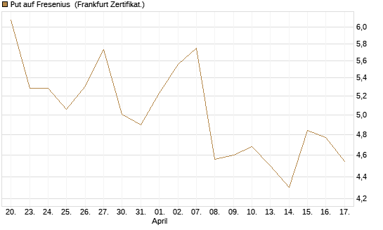 Put auf Fresenius [Vontobel] Chart