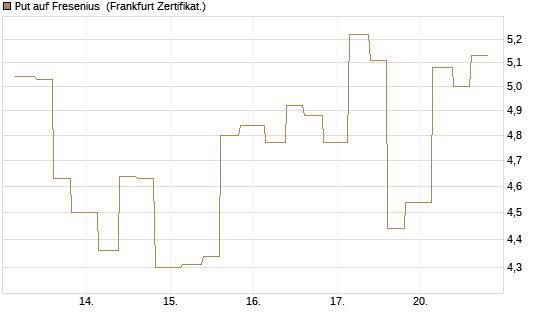 Put auf Fresenius [Vontobel] Chart