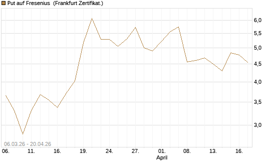 Put auf Fresenius [Vontobel] Chart