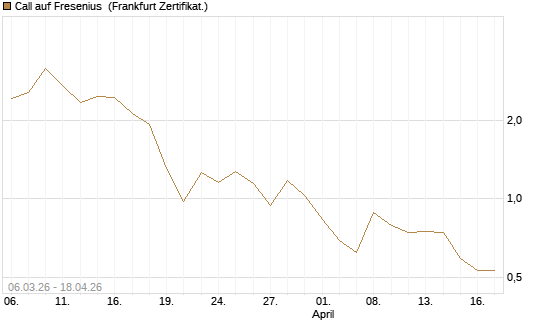 Call auf Fresenius [Vontobel] Chart