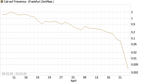 Call auf Fresenius [Vontobel] Chart