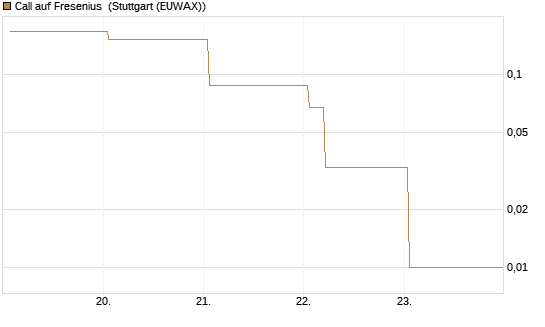 Call auf Fresenius [Vontobel] Chart