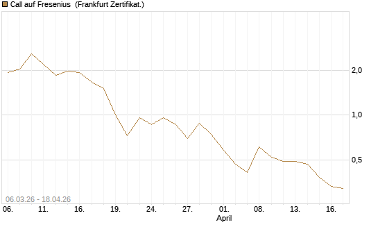 Call auf Fresenius [Vontobel] Chart