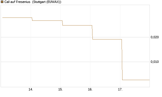 Call auf Fresenius [Vontobel] Chart