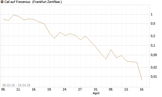 Call auf Fresenius [Vontobel] Chart