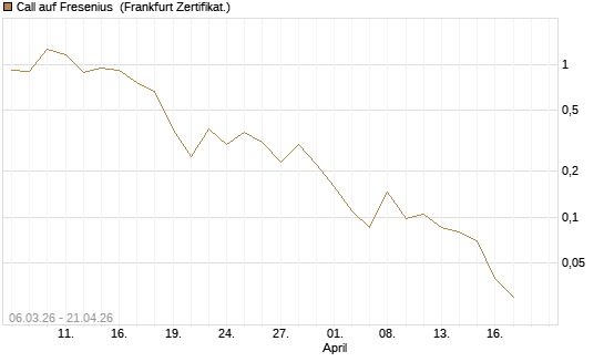 Call auf Fresenius [Vontobel] Chart