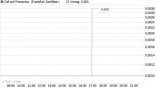 Call auf Fresenius [Vontobel] Chart