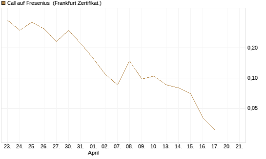 Call auf Fresenius [Vontobel] Chart