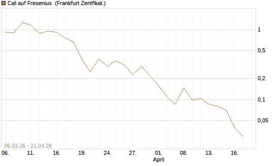 Call auf Fresenius [Vontobel] Chart
