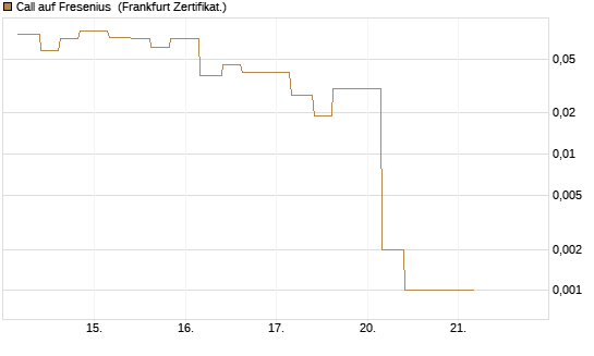 Call auf Fresenius [Vontobel] Chart