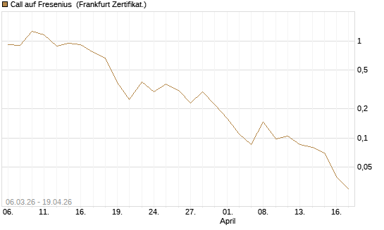 Call auf Fresenius [Vontobel] Chart