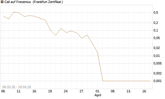 Call auf Fresenius [Vontobel] Chart