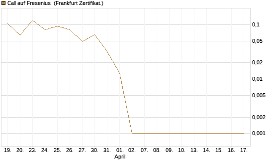 Call auf Fresenius [Vontobel] Chart