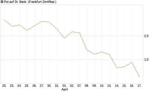Put auf Dt. Bank [Vontobel] Chart