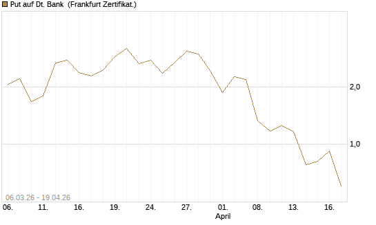 Put auf Dt. Bank [Vontobel] Chart