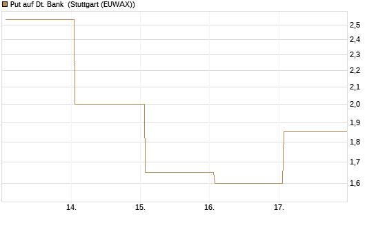 Put auf Dt. Bank [Vontobel] Chart