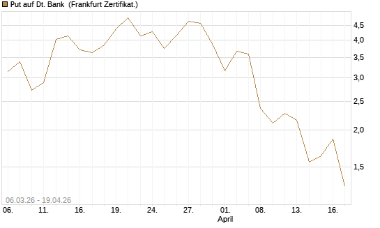 Put auf Dt. Bank [Vontobel] Chart
