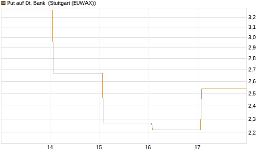 Put auf Dt. Bank [Vontobel] Chart