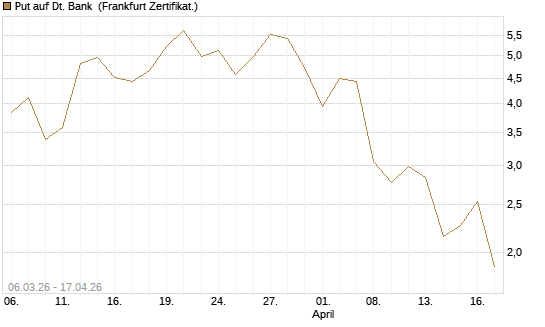 Put auf Dt. Bank [Vontobel] Chart