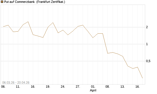 Put auf Commerzbank [Vontobel] Chart