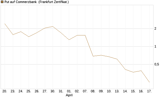 Put auf Commerzbank [Vontobel] Chart