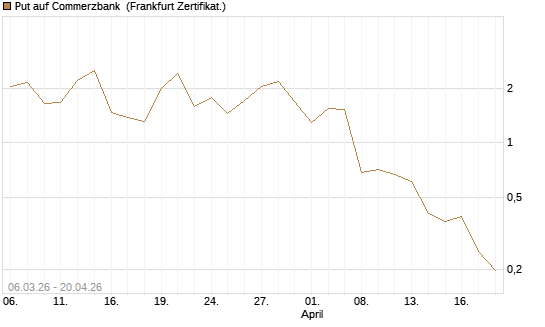 Put auf Commerzbank [Vontobel] Chart