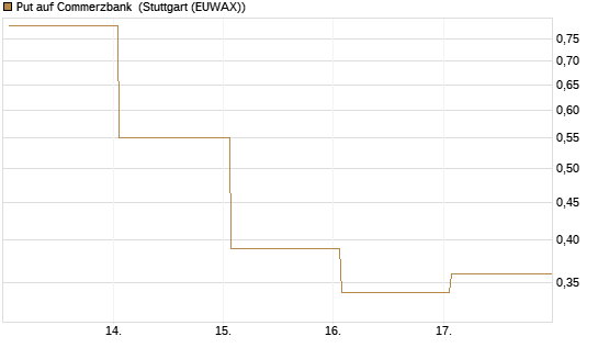 Put auf Commerzbank [Vontobel] Chart
