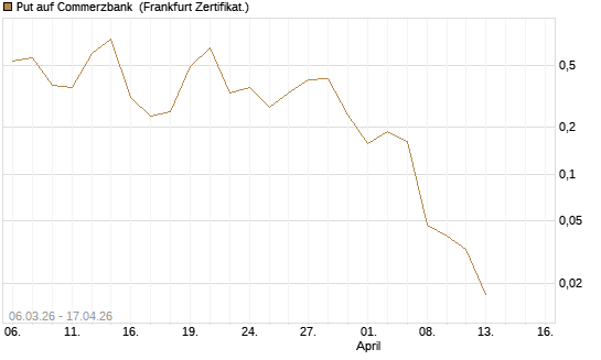 Put auf Commerzbank [Vontobel] Chart