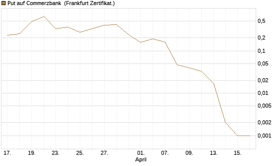 Put auf Commerzbank [Vontobel] Chart