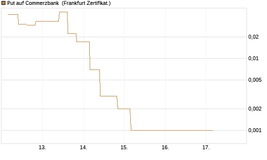 Put auf Commerzbank [Vontobel] Chart