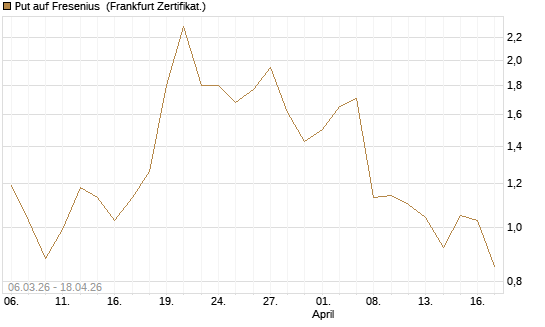Put auf Fresenius [Vontobel] Chart