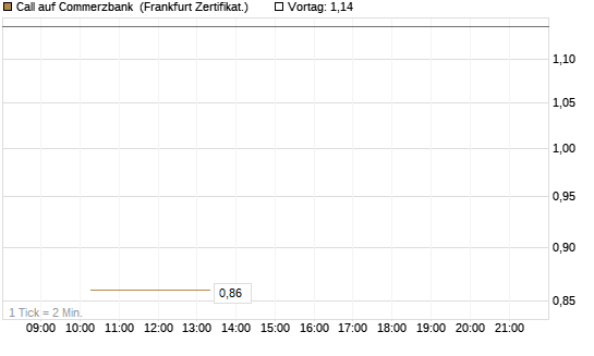 Call auf Commerzbank [Vontobel] Chart