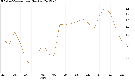 Call auf Commerzbank [Vontobel] Chart