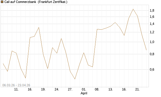 Call auf Commerzbank [Vontobel] Chart