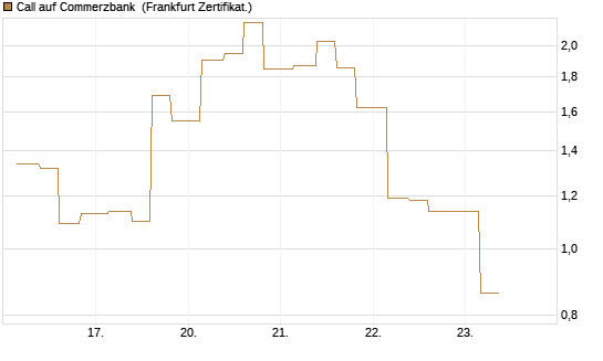 Call auf Commerzbank [Vontobel] Chart