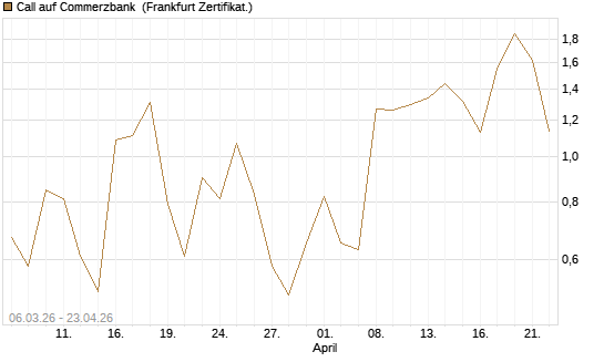 Call auf Commerzbank [Vontobel] Chart
