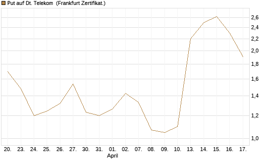 Put auf Dt. Telekom [Vontobel] Chart