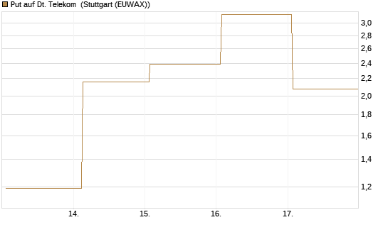 Put auf Dt. Telekom [Vontobel] Chart