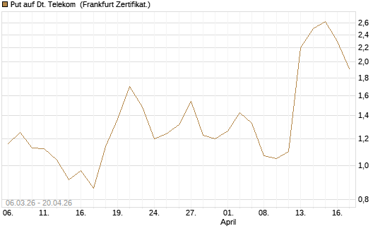 Put auf Dt. Telekom [Vontobel] Chart